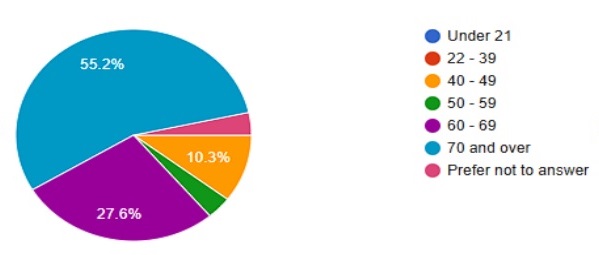 Survey demographics